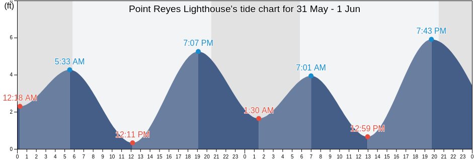 Point Reyes Lighthouse, Marin County, California, United States tide chart