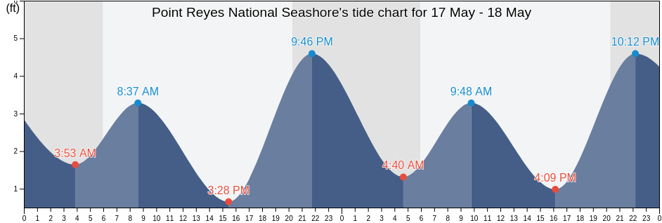 Point Reyes National Seashore, Marin County, California, United States tide chart