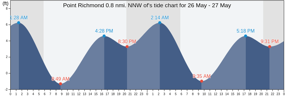 Point Richmond 0.8 nmi. NNW of, City and County of San Francisco, California, United States tide chart