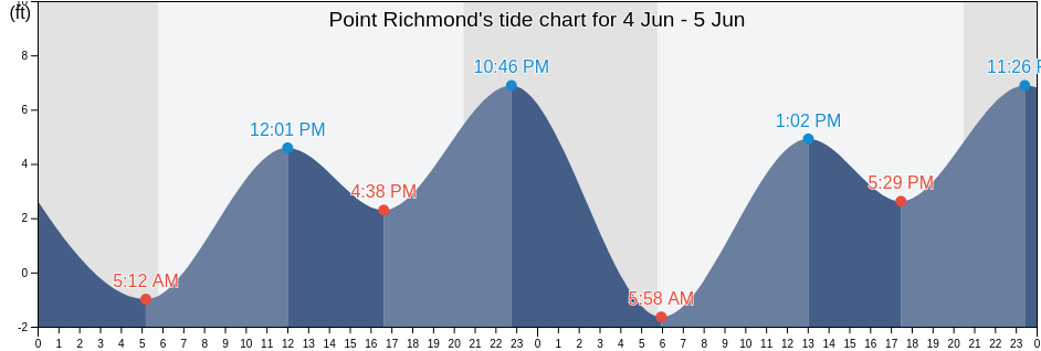 Point Richmond, Contra Costa County, California, United States tide chart