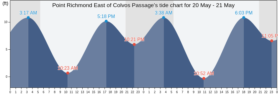 Point Richmond East of Colvos Passage, Kitsap County, Washington, United States tide chart