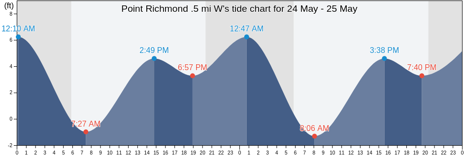 Point Richmond .5 mi W, City and County of San Francisco, California, United States tide chart
