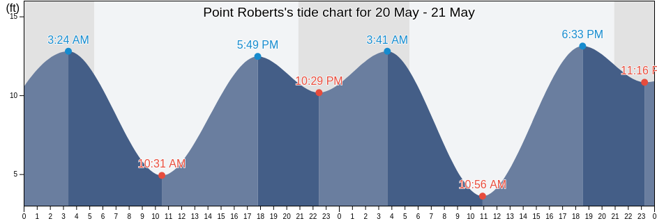 Point Roberts, Whatcom County, Washington, United States tide chart