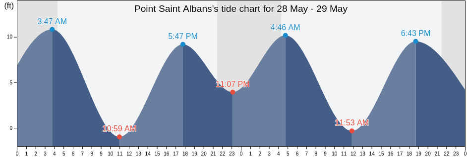 Point Saint Albans, Petersburg Borough, Alaska, United States tide chart