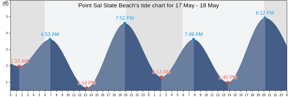 Point Sal State Beach, San Luis Obispo County, California, United States tide chart