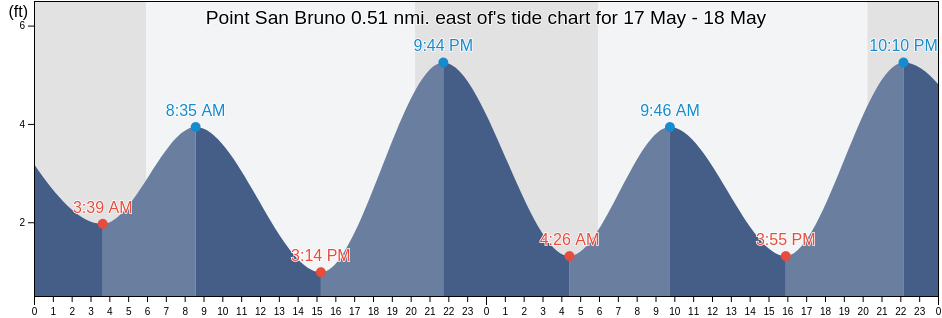 Point San Bruno 0.51 nmi. east of, City and County of San Francisco, California, United States tide chart