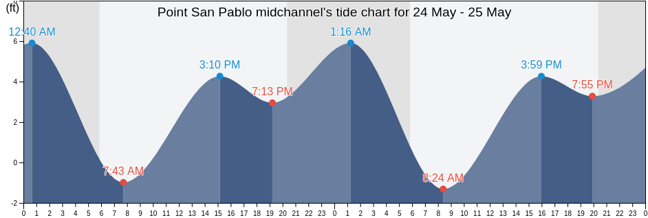 Point San Pablo midchannel, City and County of San Francisco, California, United States tide chart