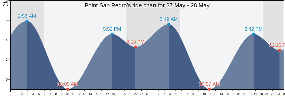 Point San Pedro, City and County of San Francisco, California, United States tide chart