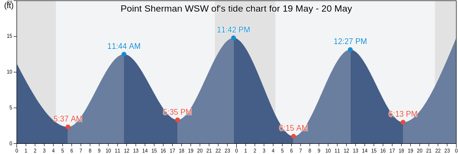 Point Sherman WSW of, Haines Borough, Alaska, United States tide chart
