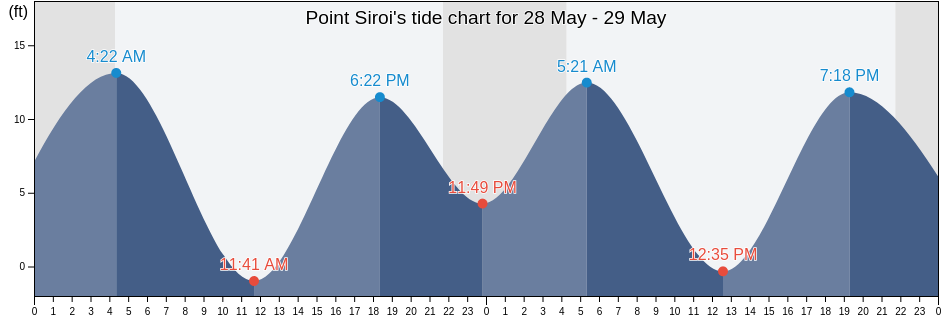 Point Siroi, Sitka City and Borough, Alaska, United States tide chart