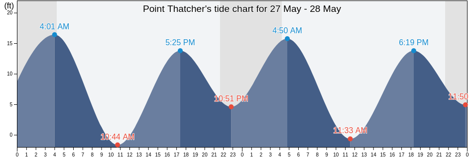Point Thatcher, Sitka City and Borough, Alaska, United States tide chart