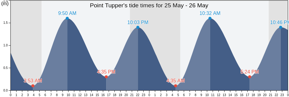Point Tupper, Antigonish County, Nova Scotia, Canada tide chart
