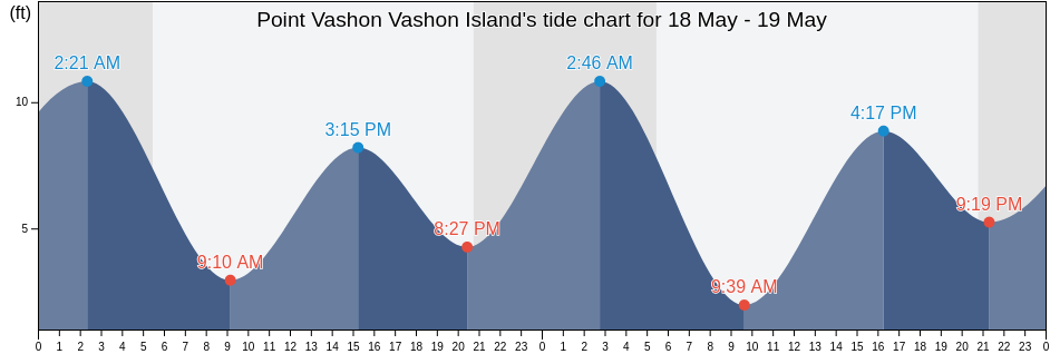 Point Vashon Vashon Island, Kitsap County, Washington, United States tide chart