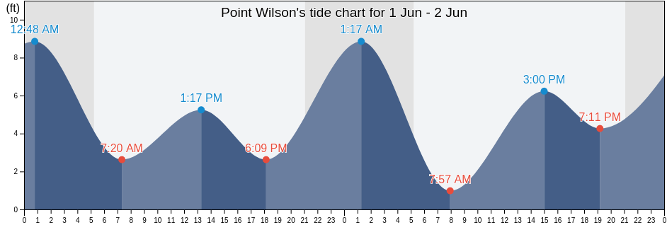 Point Wilson, Jefferson County, Washington, United States tide chart