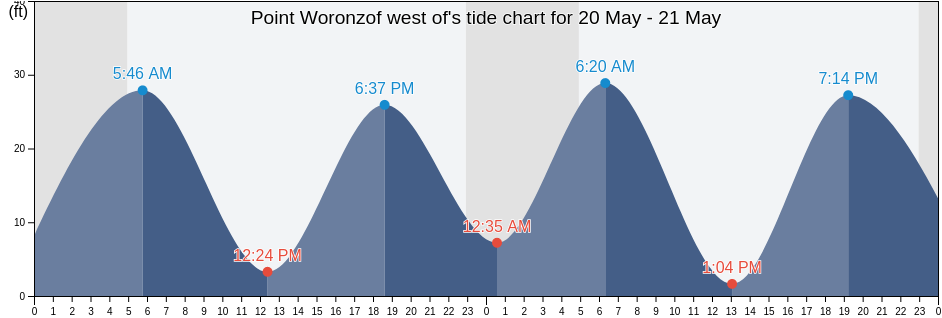 Point Woronzof west of, Anchorage Municipality, Alaska, United States tide chart