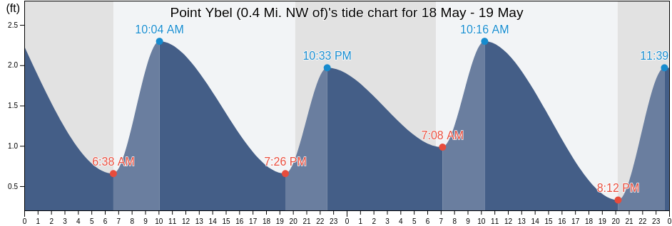 Point Ybel (0.4 Mi. NW of), Lee County, Florida, United States tide chart