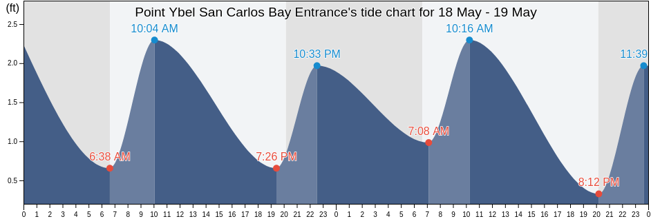 Point Ybel San Carlos Bay Entrance, Lee County, Florida, United States tide chart