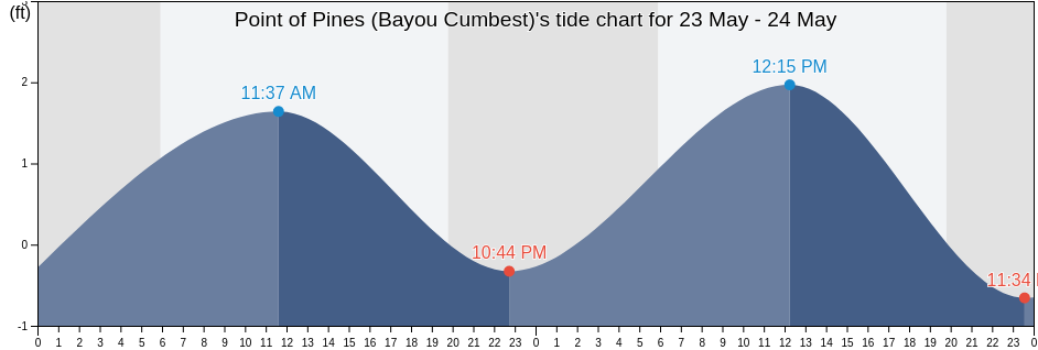 Point of Pines (Bayou Cumbest), Jackson County, Mississippi, United States tide chart