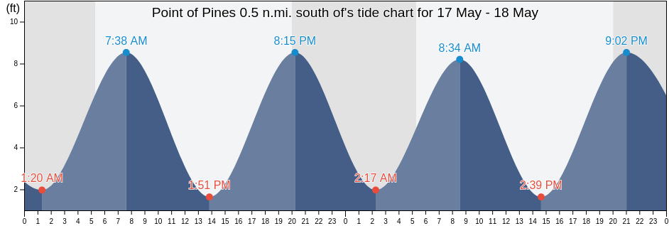 Point of Pines 0.5 n.mi. south of, Suffolk County, Massachusetts, United States tide chart
