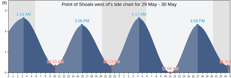 Point of Shoals west of, Isle of Wight County, Virginia, United States tide chart
