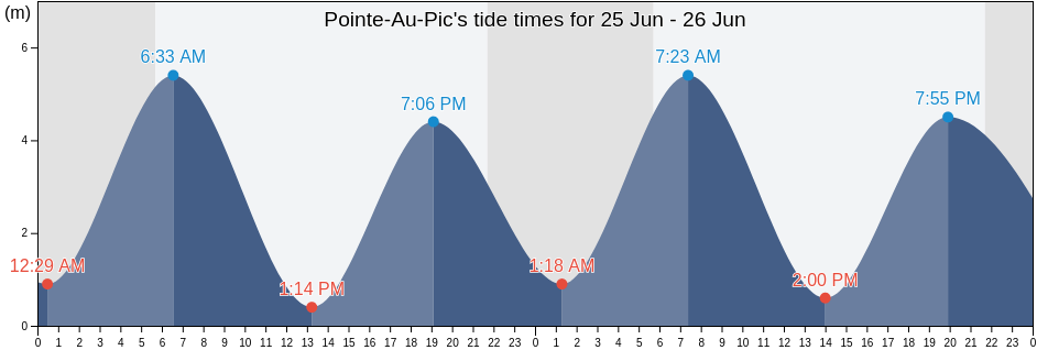 Pointe-Au-Pic, Bas-Saint-Laurent, Quebec, Canada tide chart