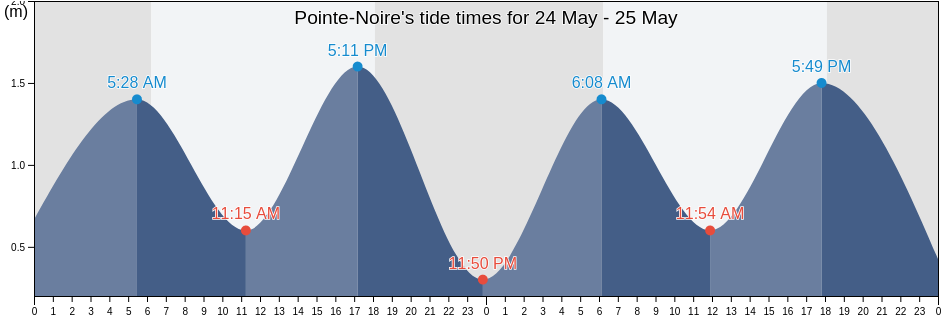 Pointe-Noire, Republic of the Congo tide chart