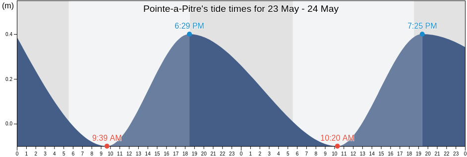 Pointe-a-Pitre, Guadeloupe, Guadeloupe, Guadeloupe tide chart