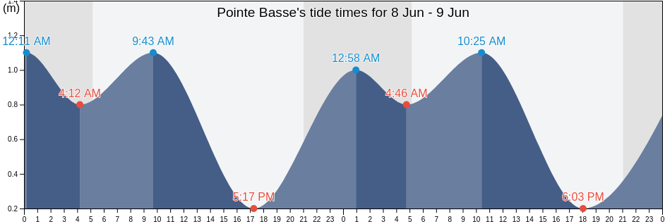 Pointe Basse, Kings County, Prince Edward Island, Canada tide chart