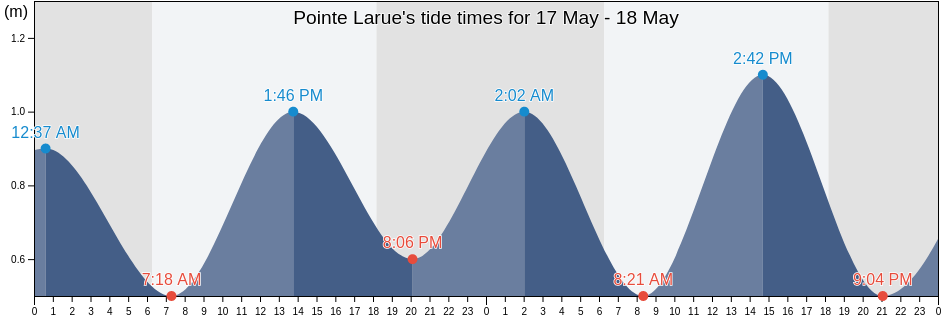 Pointe Larue, Seychelles tide chart