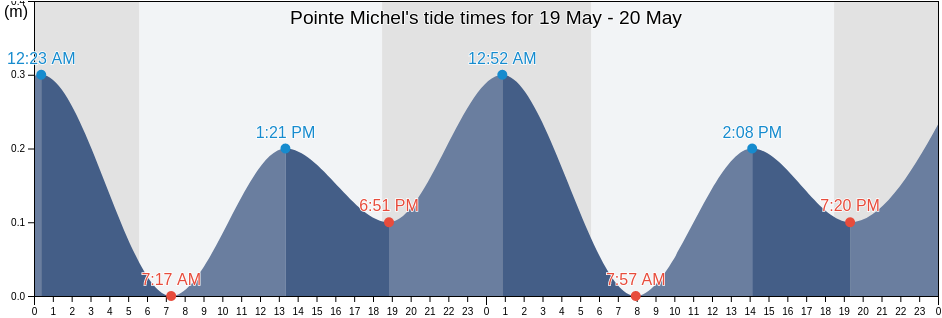 Pointe Michel, Saint Luke, Dominica tide chart