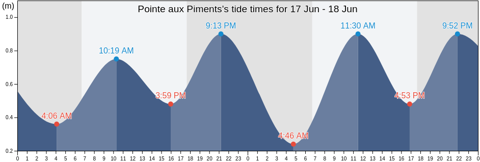 Pointe aux Piments, Pamplemousses, Mauritius tide chart