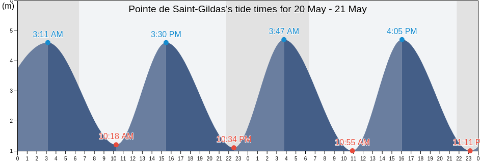 Pointe de Saint-Gildas, Loire-Atlantique, Pays de la Loire, France tide chart