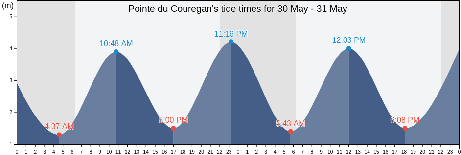 Pointe du Couregan, Morbihan, Brittany, France tide chart