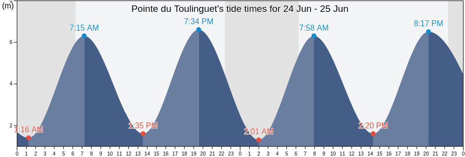 Pointe du Toulinguet, Finistere, Brittany, France tide chart