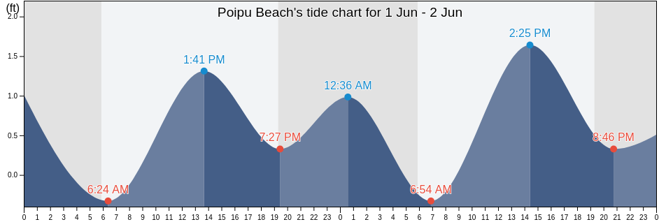 Poipu Beach, Kauai County, Hawaii, United States tide chart