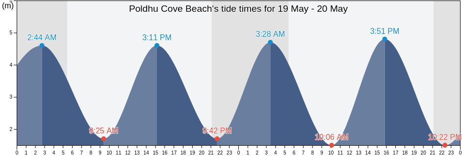 Poldhu Cove Beach, Cornwall, England, United Kingdom tide chart