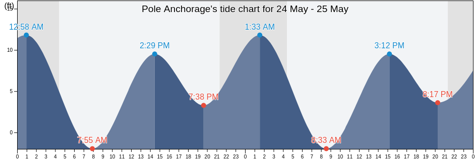 Pole Anchorage, Prince of Wales-Hyder Census Area, Alaska, United States tide chart