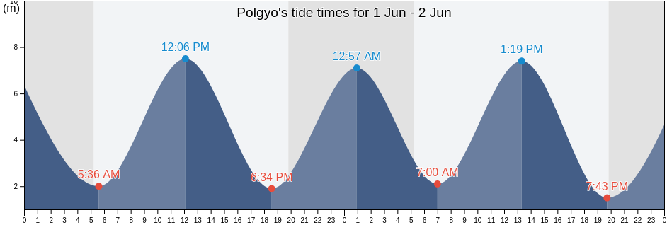 Polgyo, Yeonsu-gu, Incheon, South Korea tide chart