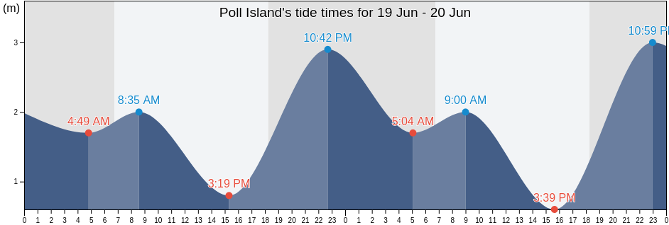 Poll Island, Torres, Queensland, Australia tide chart