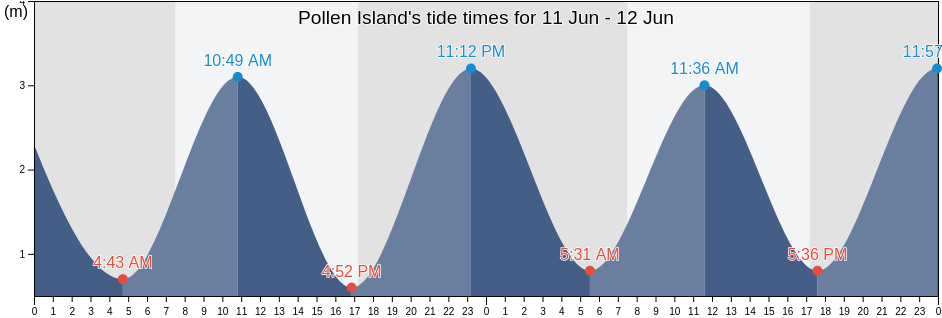 Pollen Island, Auckland, New Zealand tide chart