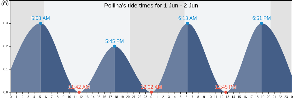 Pollina, Palermo, Sicily, Italy tide chart