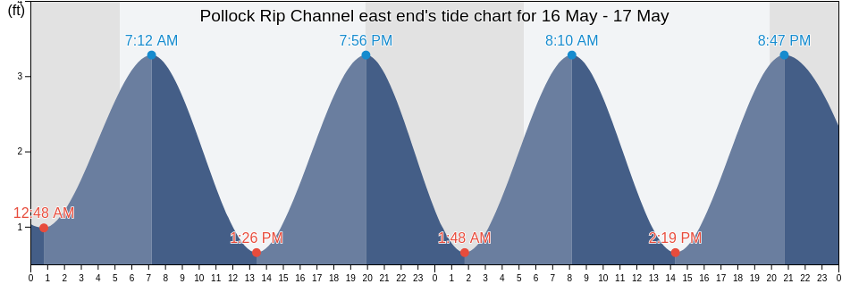 Pollock Rip Channel east end, Nantucket County, Massachusetts, United States tide chart