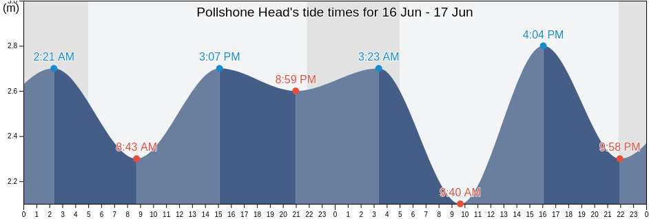 Pollshone Head, Wexford, Leinster, Ireland tide chart