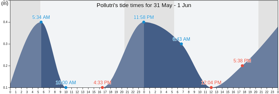 Pollutri, Provincia di Chieti, Abruzzo, Italy tide chart