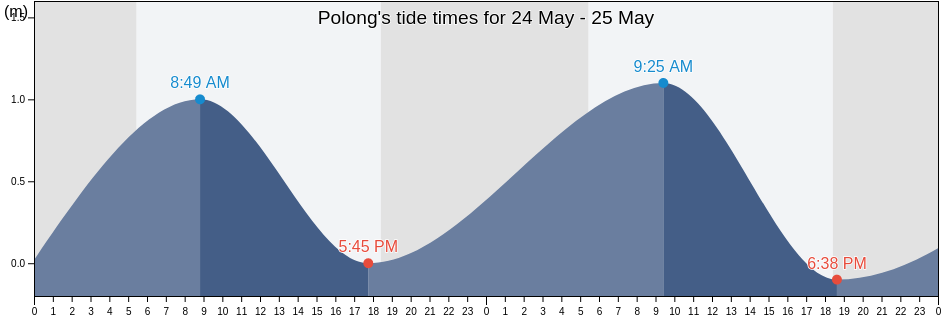 Polong, Province of Pangasinan, Ilocos, Philippines tide chart