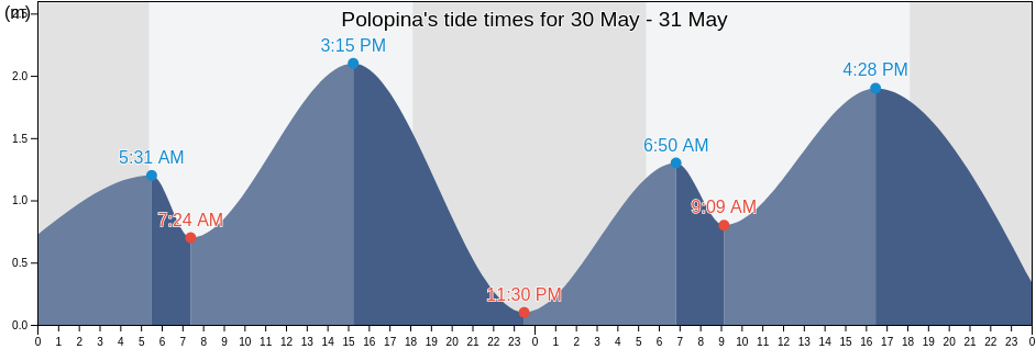 Polopina, Province of Iloilo, Western Visayas, Philippines tide chart