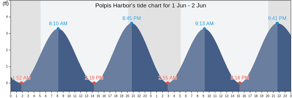 Polpis Harbor, Nantucket County, Massachusetts, United States tide chart