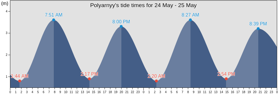 Polyarnyy, Murmansk, Russia tide chart