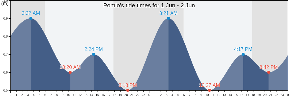 Pomio, East New Britain, Papua New Guinea tide chart