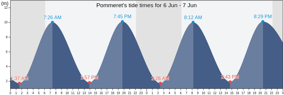 Pommeret, Cotes-d'Armor, Brittany, France tide chart